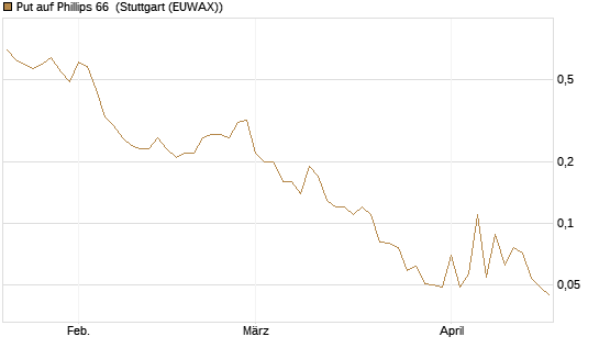 Put auf Phillips 66 [J.P. Morgan Structured Products B.V.] Chart