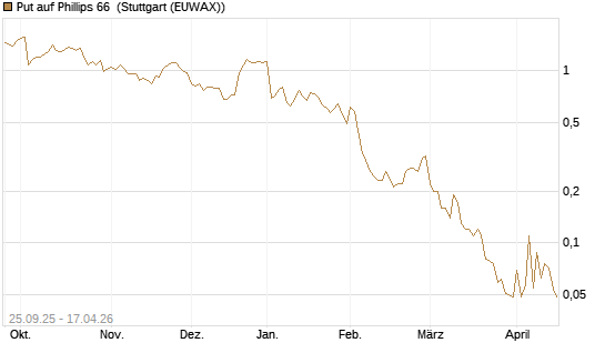 Put auf Phillips 66 [J.P. Morgan Structured Products B.V.] Chart