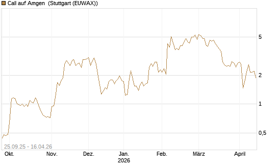 Call auf Amgen [J.P. Morgan Structured Products B.V.] Chart