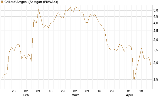 Call auf Amgen [J.P. Morgan Structured Products B.V.] Chart