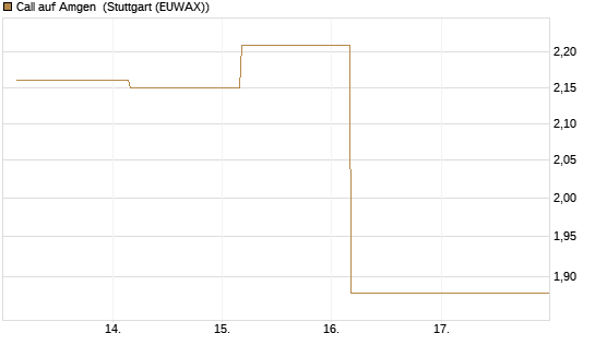 Call auf Amgen [J.P. Morgan Structured Products B.V.] Chart
