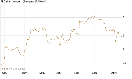 Call auf Amgen [J.P. Morgan Structured Products B.V.] Chart