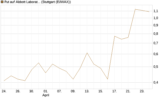 Put auf Abbott Laboratories [J.P. Morgan Structured Products B.V.] Chart