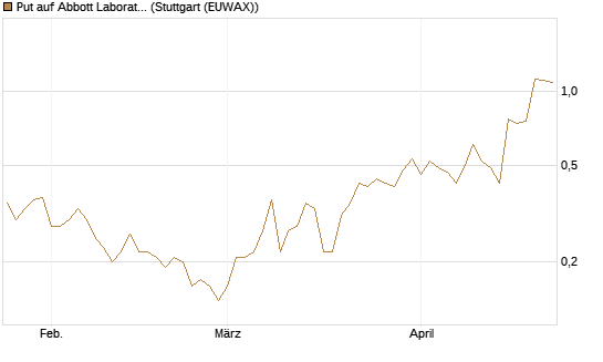 Put auf Abbott Laboratories [J.P. Morgan Structured Products B.V.] Chart