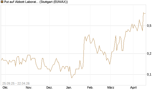 Put auf Abbott Laboratories [J.P. Morgan Structured Products B.V.] Chart