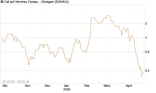 Call auf Hershey Company [J.P. Morgan Structured Products B.V.] Chart