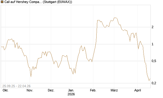 Call auf Hershey Company [J.P. Morgan Structured Products B.V.] Chart