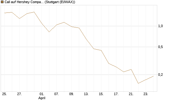 Call auf Hershey Company [J.P. Morgan Structured Products B.V.] Chart