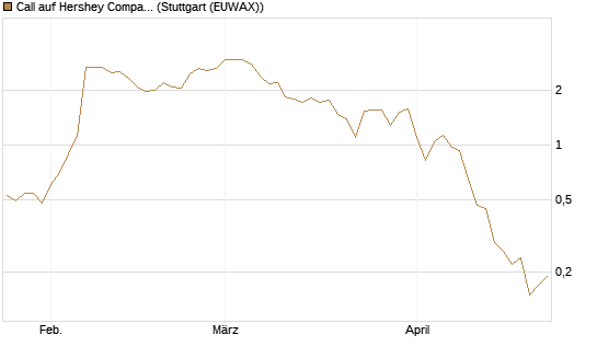 Call auf Hershey Company [J.P. Morgan Structured Products B.V.] Chart