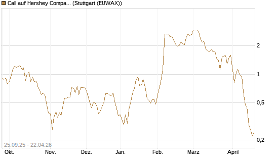 Call auf Hershey Company [J.P. Morgan Structured Products B.V.] Chart