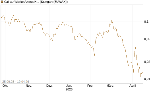 Call auf MarketAxess Holdings [J.P. Morgan Structured Products B.V.] Chart