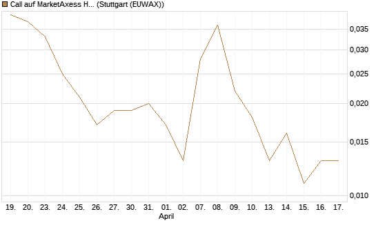Call auf MarketAxess Holdings [J.P. Morgan Structured Products B.V.] Chart