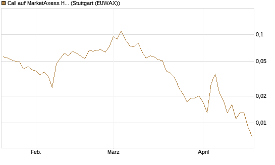 Call auf MarketAxess Holdings [J.P. Morgan Structured Products B.V.] Chart