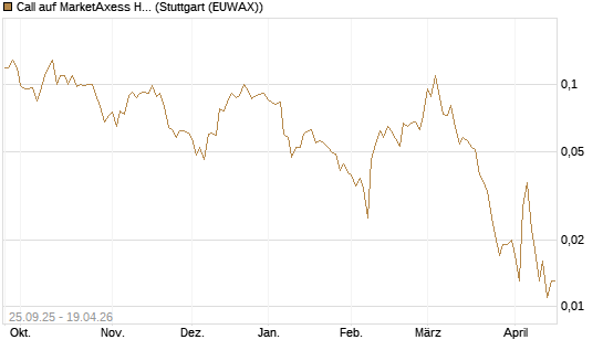 Call auf MarketAxess Holdings [J.P. Morgan Structured Products B.V.] Chart