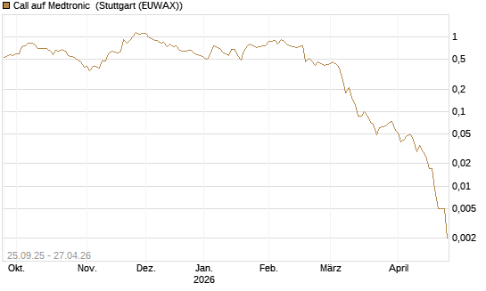 Call auf Medtronic [J.P. Morgan Structured Products B.V.] Chart