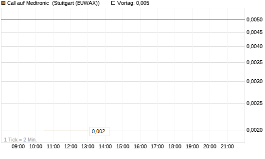 Call auf Medtronic [J.P. Morgan Structured Products B.V.] Chart