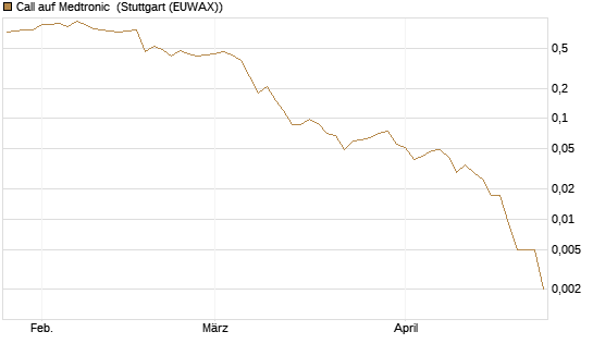 Call auf Medtronic [J.P. Morgan Structured Products B.V.] Chart