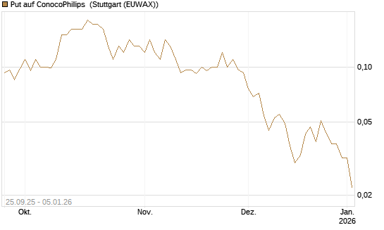 Put auf ConocoPhillips [J.P. Morgan Structured Products B.V.] Chart