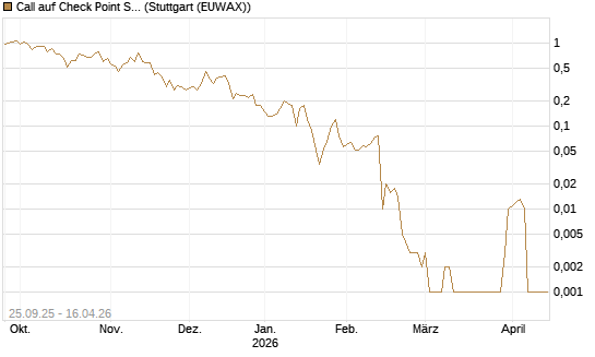 Call auf Check Point Software [J.P. Morgan Structured Products B.V.] Chart