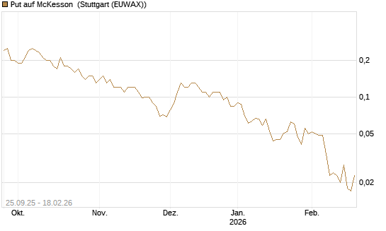 Put auf McKesson [J.P. Morgan Structured Products B.V.] Chart