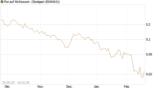 Put auf McKesson [J.P. Morgan Structured Products B.V.] Chart