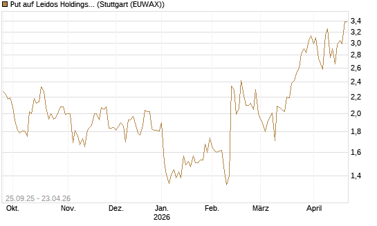 Put auf Leidos Holdings [J.P. Morgan Structured Products B.V.] Chart
