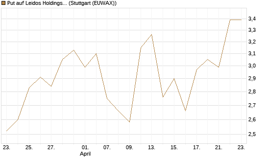 Put auf Leidos Holdings [J.P. Morgan Structured Products B.V.] Chart