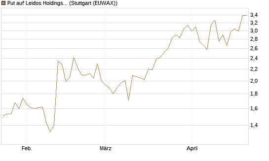 Put auf Leidos Holdings [J.P. Morgan Structured Products B.V.] Chart