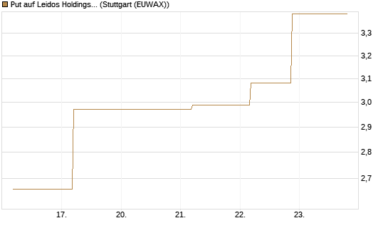 Put auf Leidos Holdings [J.P. Morgan Structured Products B.V.] Chart