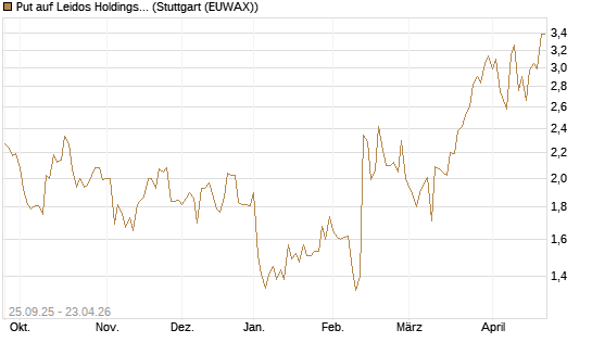 Put auf Leidos Holdings [J.P. Morgan Structured Products B.V.] Chart
