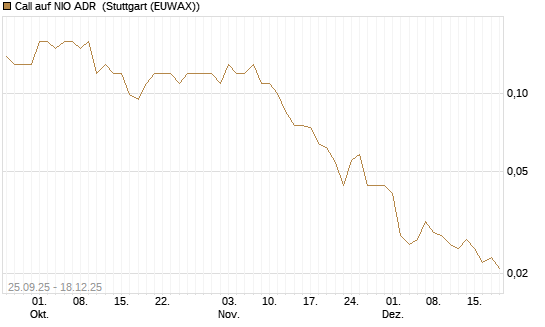 Call auf NIO ADR [J.P. Morgan Structured Products B.V.] Chart