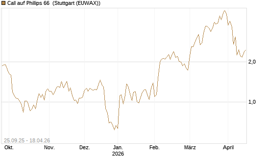 Call auf Phillips 66 [J.P. Morgan Structured Products B.V.] Chart