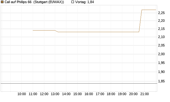 Call auf Phillips 66 [J.P. Morgan Structured Products B.V.] Chart