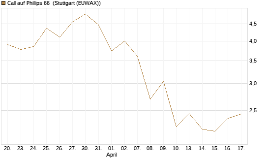 Call auf Phillips 66 [J.P. Morgan Structured Products B.V.] Chart