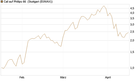 Call auf Phillips 66 [J.P. Morgan Structured Products B.V.] Chart