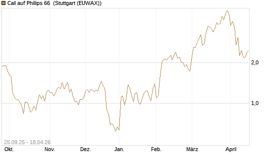 Call auf Phillips 66 [J.P. Morgan Structured Products B.V.] Chart