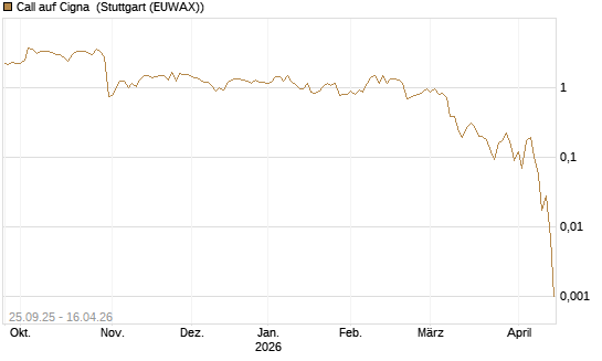 Call auf Cigna [J.P. Morgan Structured Products B.V.] Chart