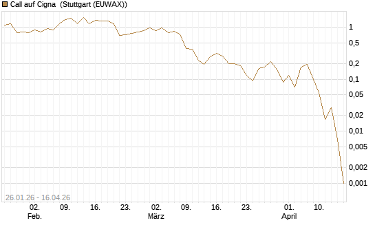 Call auf Cigna [J.P. Morgan Structured Products B.V.] Chart