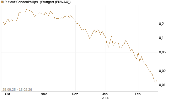 Put auf ConocoPhillips [J.P. Morgan Structured Products B.V.] Chart