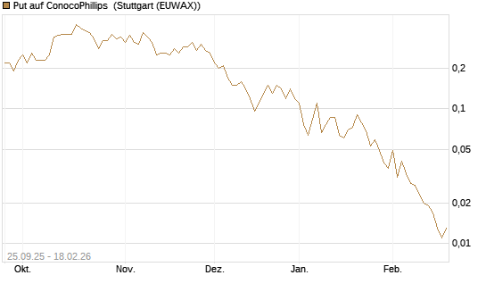 Put auf ConocoPhillips [J.P. Morgan Structured Products B.V.] Chart