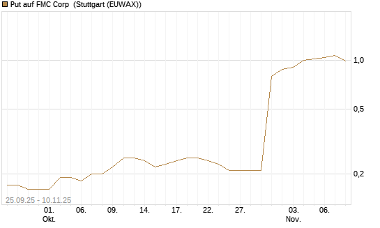 Put auf FMC Corp [J.P. Morgan Structured Products B.V.] Chart