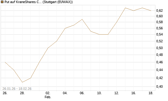 Put auf KraneShares CSI China Internet ETF [J.P. Morgan Structured Products B.V.] Chart