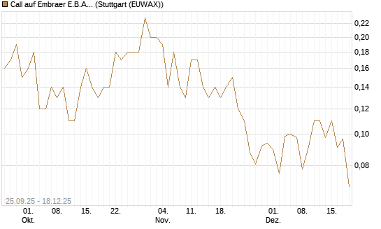 Call auf Embraer E.B.A. [J.P. Morgan Structured Products B.V.] Chart