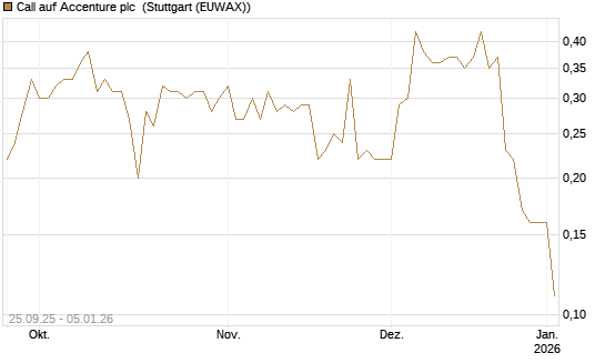 Call auf Accenture plc [J.P. Morgan Structured Products B.V.] Chart
