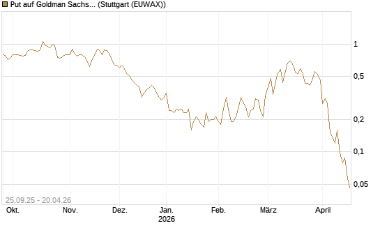 Put auf Goldman Sachs [J.P. Morgan Structured Products B.V.] Chart