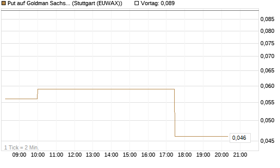 Put auf Goldman Sachs [J.P. Morgan Structured Products B.V.] Chart