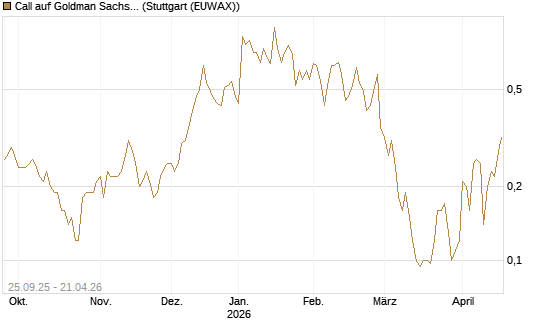 Call auf Goldman Sachs [J.P. Morgan Structured Products B.V.] Chart