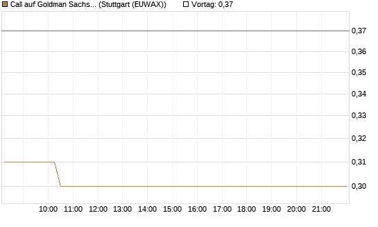 Call auf Goldman Sachs [J.P. Morgan Structured Products B.V.] Chart