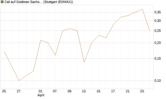Call auf Goldman Sachs [J.P. Morgan Structured Products B.V.] Chart