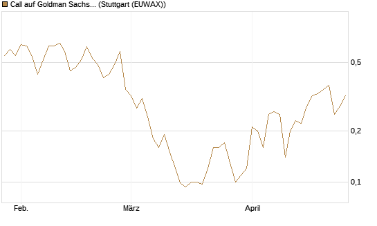 Call auf Goldman Sachs [J.P. Morgan Structured Products B.V.] Chart